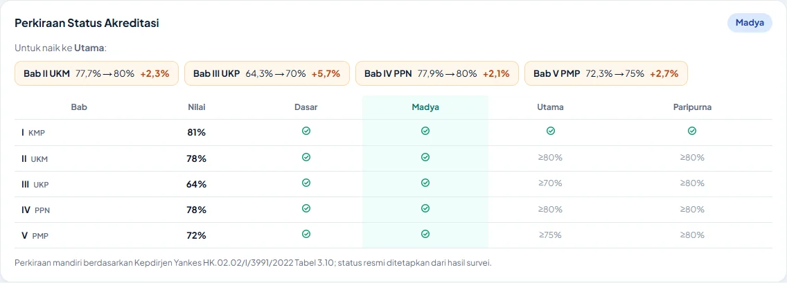 Kartu Perkiraan Status Akreditasi AkrediPKM: status Madya, daftar bab yang kurang untuk naik ke Utama, dan tabel ambang per bab